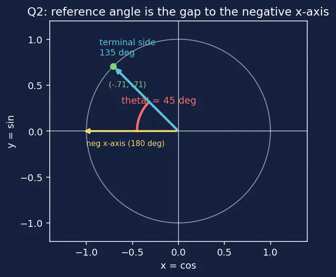 Figure — Reference angles