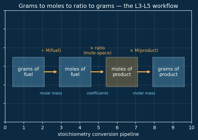 Figure — Combustion stoichiometry — fuel + O₂ → CO₂ + H₂O