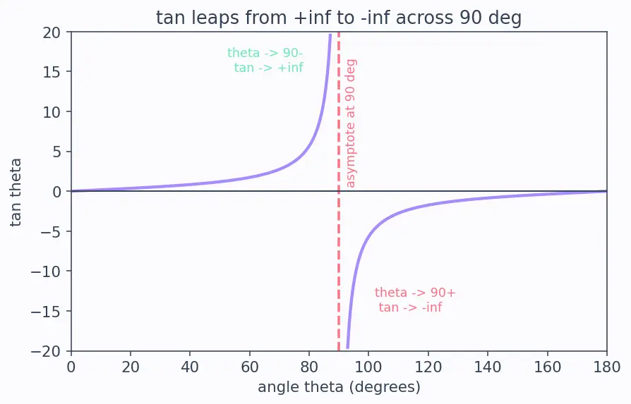 Figure — Trig functions for angles beyond 90° — ASTC rule (All, Sin, Tan, Cos)