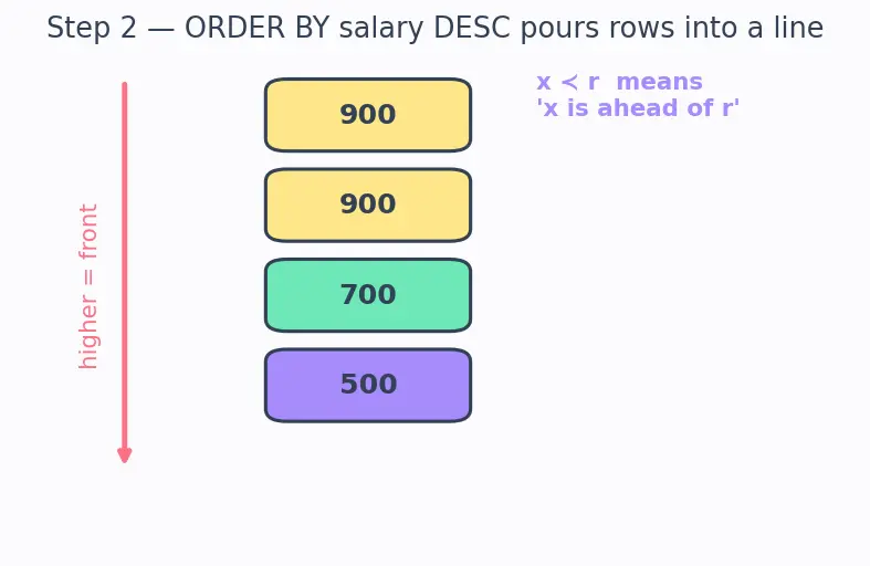 Figure — Window functions — ROW_NUMBER, RANK, DENSE_RANK, LAG, LEAD