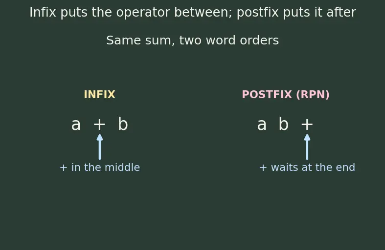Figure — Stack applications — balanced parentheses, infix-to-postfix, function call stack