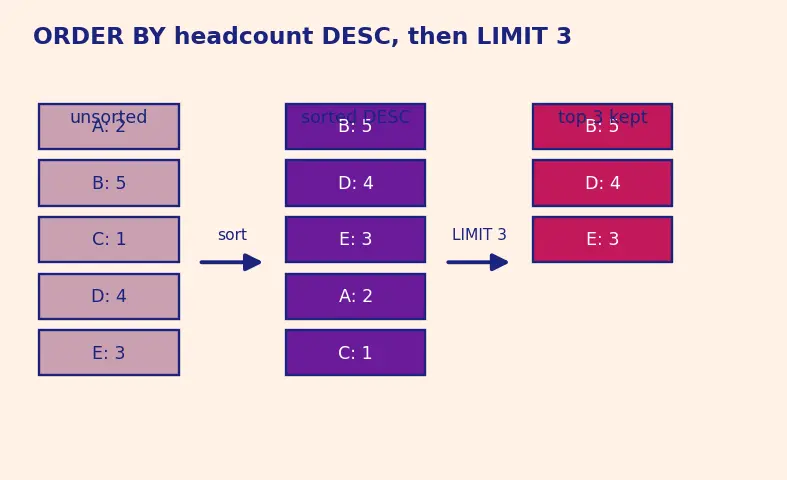 Figure — SQL clauses — WHERE, GROUP BY, HAVING, ORDER BY, LIMIT