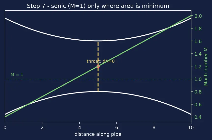Figure — Area-velocity relation — dA - A = (M² − 1)(dV - V) — derivation (explains de Laval nozzle)