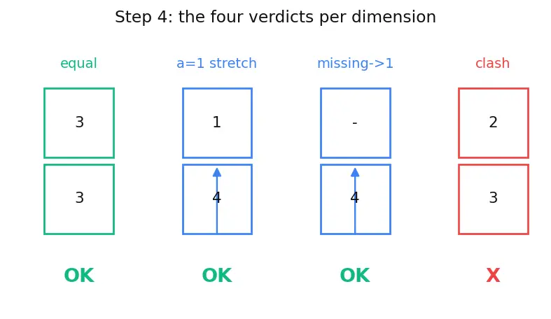 Figure — NumPy broadcasting rules