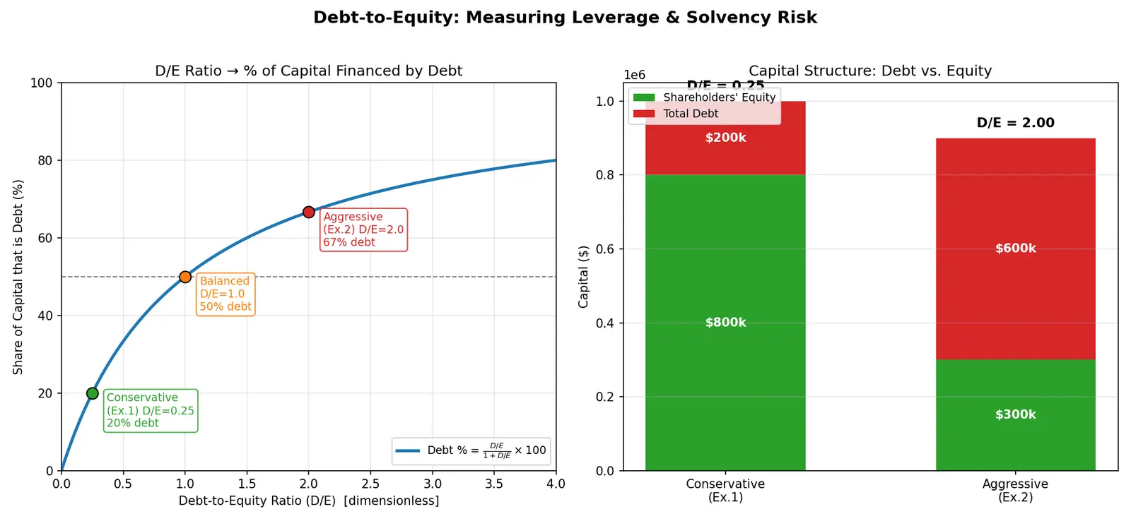 Figure — Learn debt-to-equity and interest coverage