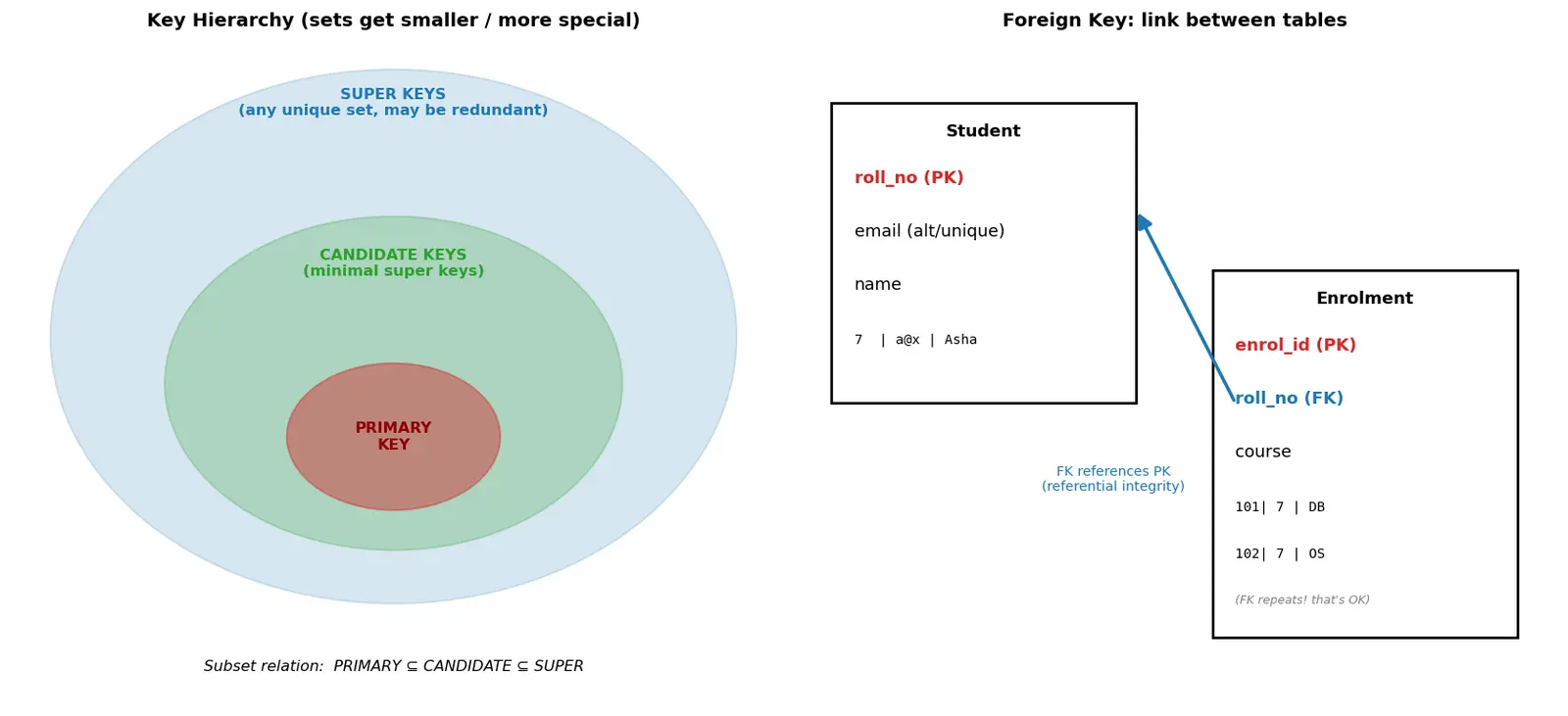 Figure — Keys — primary, candidate, super, foreign, natural vs surrogate