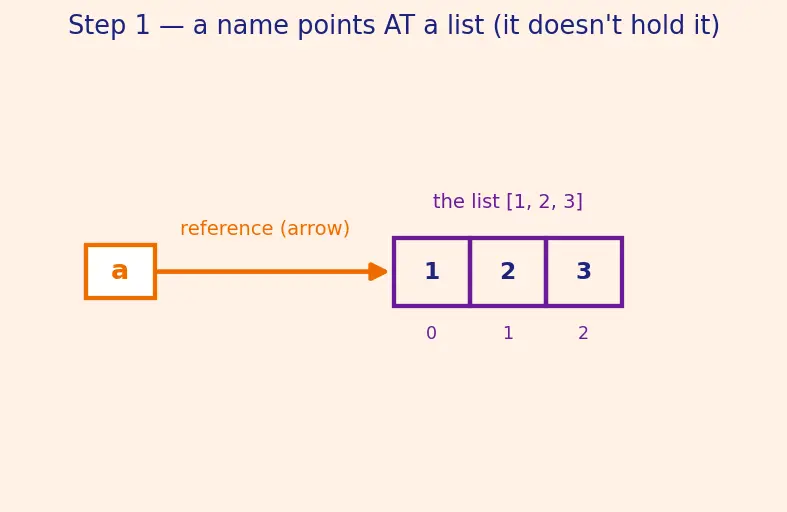Figure — Lists — creation, indexing, slicing, mutability