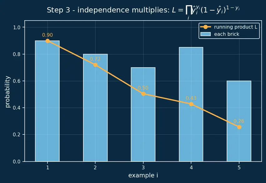 Figure — Log-loss  -  binary cross-entropy