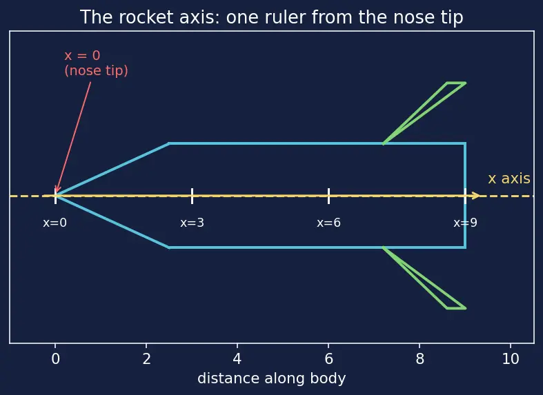 Figure — Barrowman equations — centre of pressure calculation for finned rockets