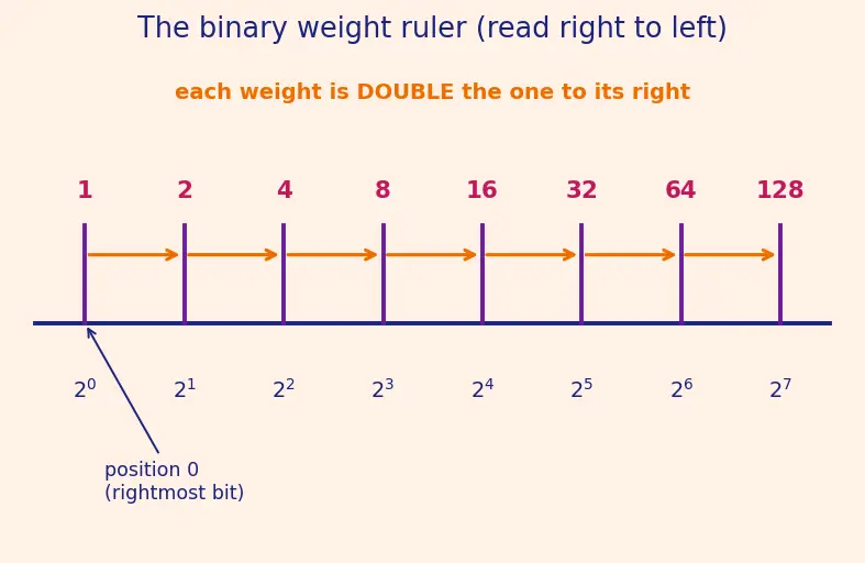 Figure — Binary number system — conversions from - to decimal, counting in binary