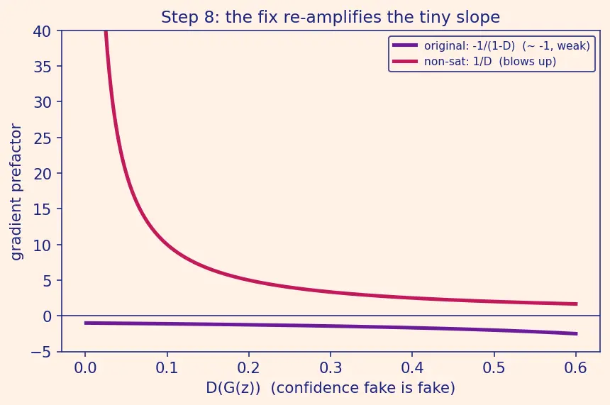 Figure — GAN training instability and mode collapse