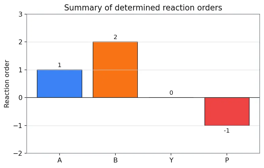 Figure — Rate law — order vs molecularity