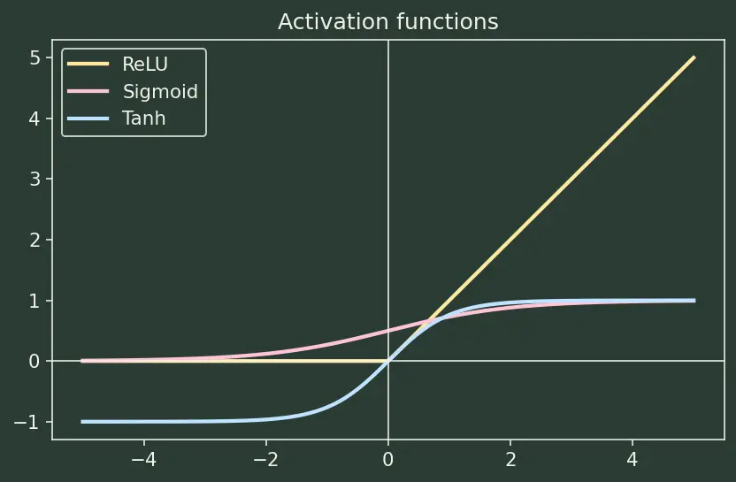 Figure — Sequence-to-sequence models