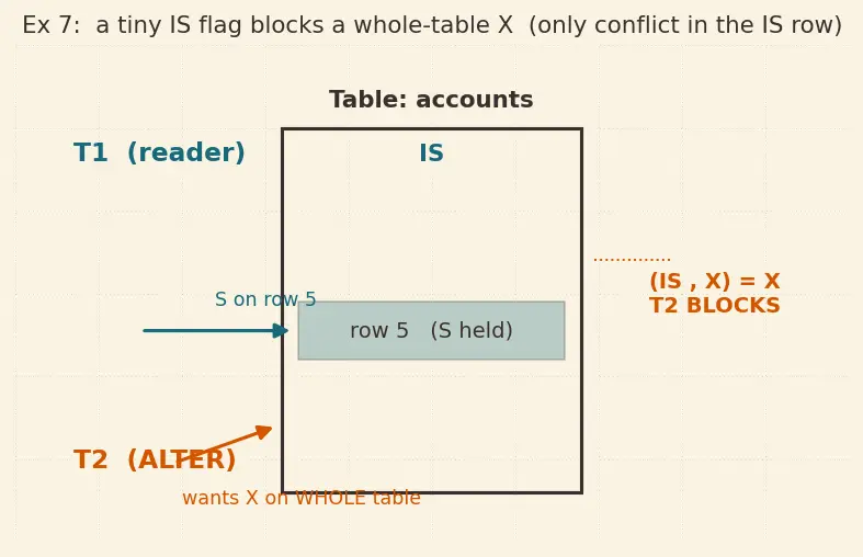 Figure — Locking — shared, exclusive, intent locks