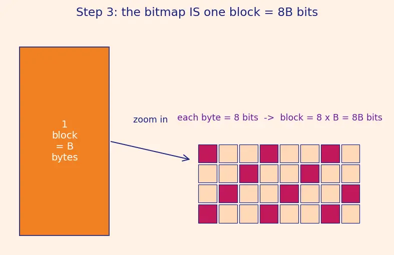 Figure — ext4 structure — superblock, block groups, inodes