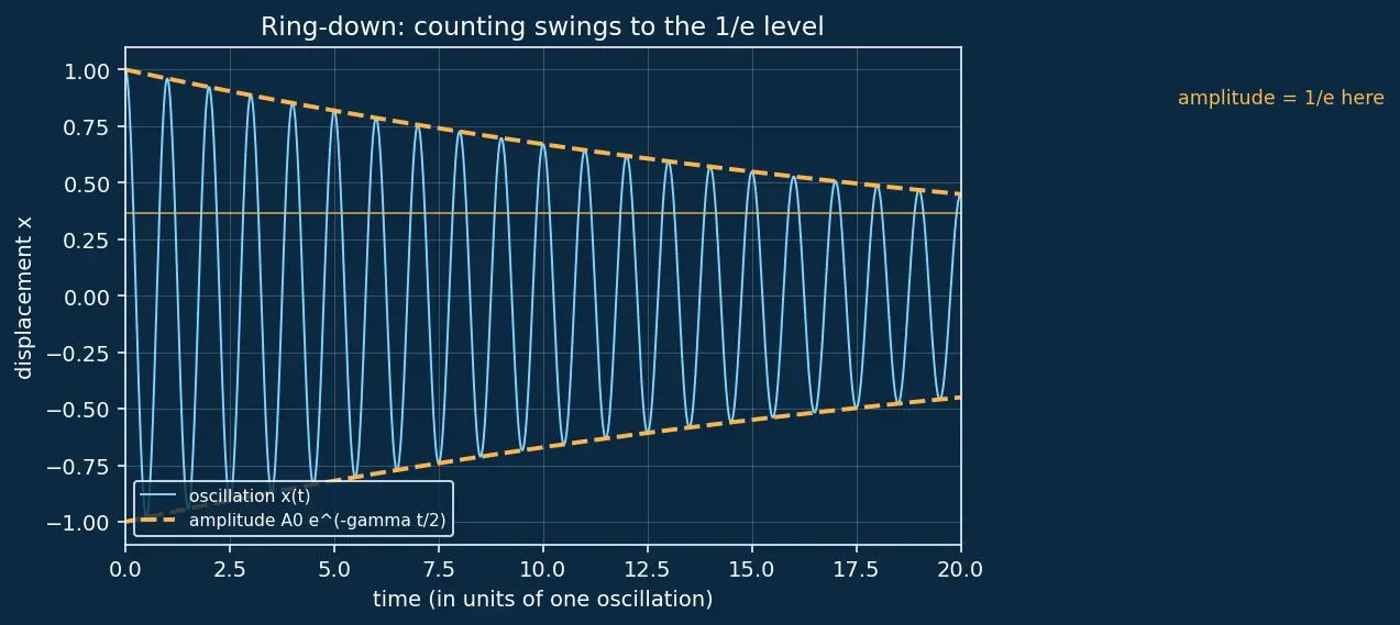 Figure — Q factor — quality of oscillator