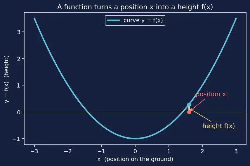 Figure — Infinite limits and limits at infinity — vertical - horizontal asymptotes