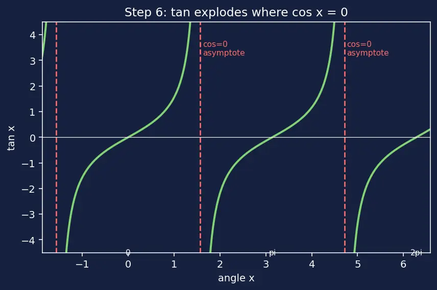 Figure — Graphs of sin x, cos x, tan x — key features, period, amplitude