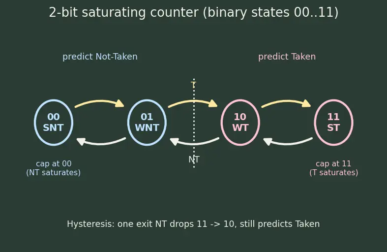 Figure — Branch prediction (static and dynamic)