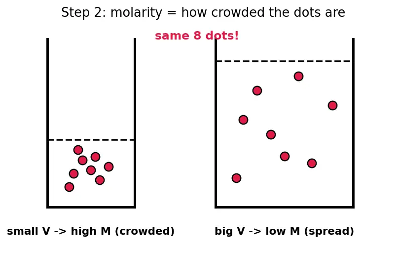 Figure — Dilution formula M₁V₁ = M₂V₂