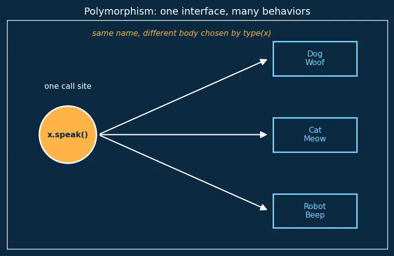 Figure — Polymorphism — duck typing, same interface different behavior