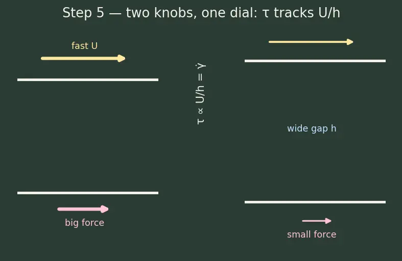 Figure — Viscosity — dynamic μ, kinematic ν = μ - ρ; Newtonian vs non-Newtonian