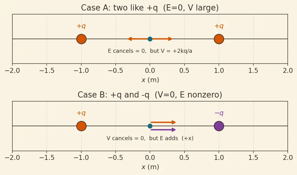 Figure — Potential of point charge, potential from field and vice versa