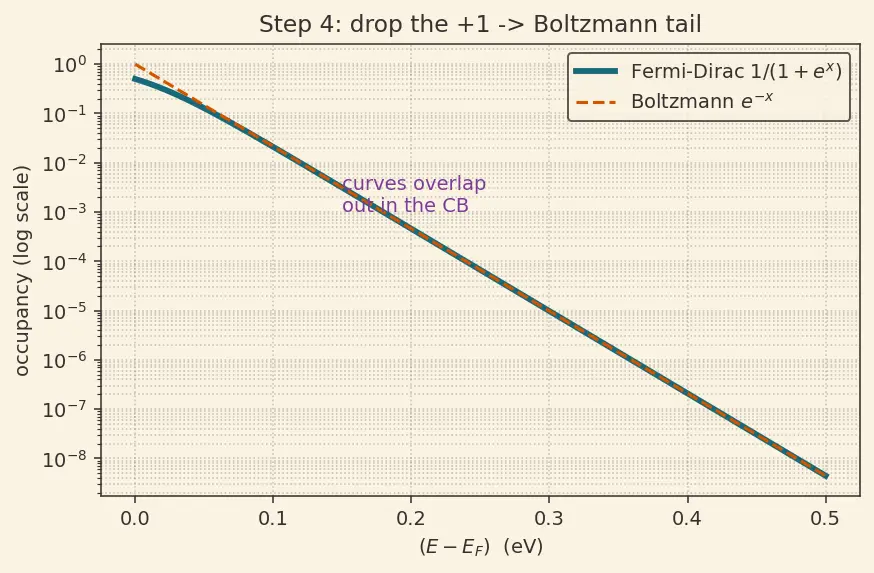 Figure — Compare band gaps -  conductor - semiconductor - insulator