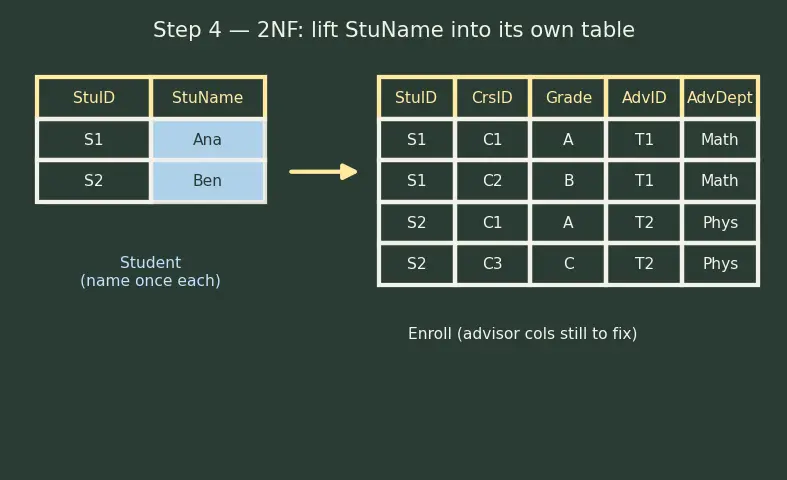 Figure — Normalization — 1NF, 2NF, 3NF, BCNF — anomalies each resolves