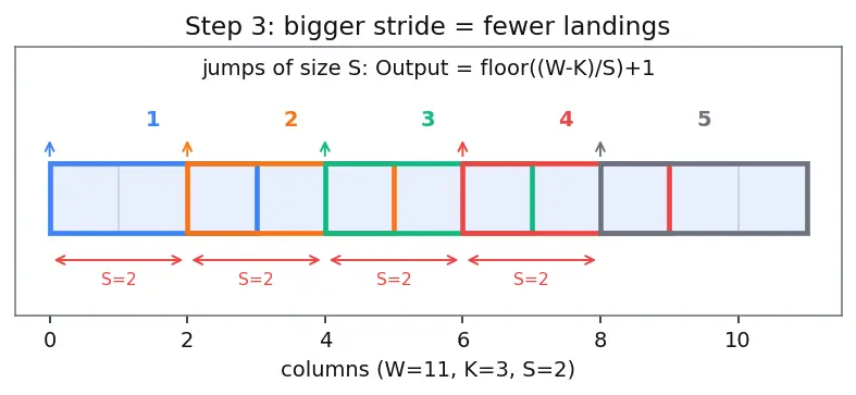 Figure — LeNet and AlexNet