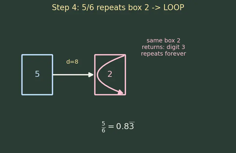 Figure — Rational numbers — definition, decimal expansion (terminating - repeating)