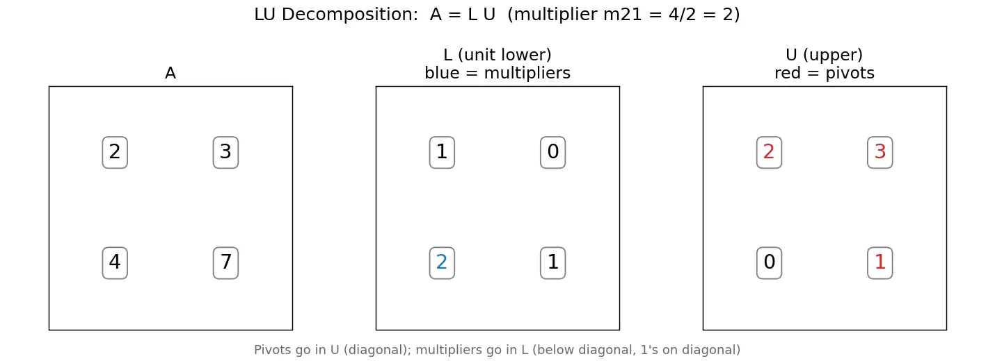 Figure — LU decomposition — algorithm, applications