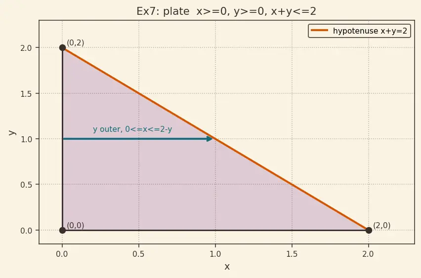 Figure — Changing order of integration
