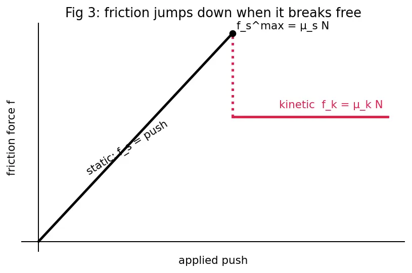 Figure — Friction — static (maximum), kinetic, rolling