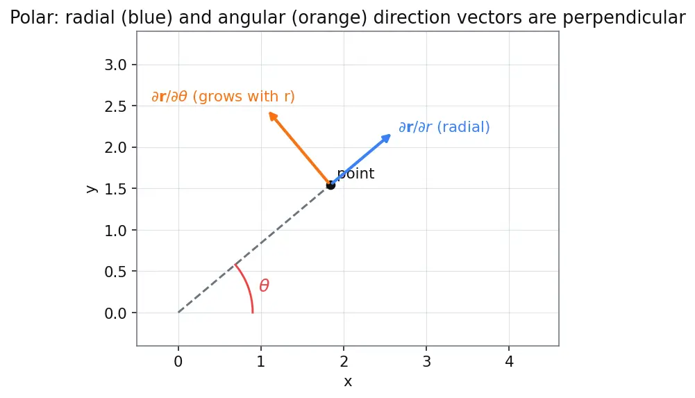 Figure — Kinetic energy in generalized coordinates