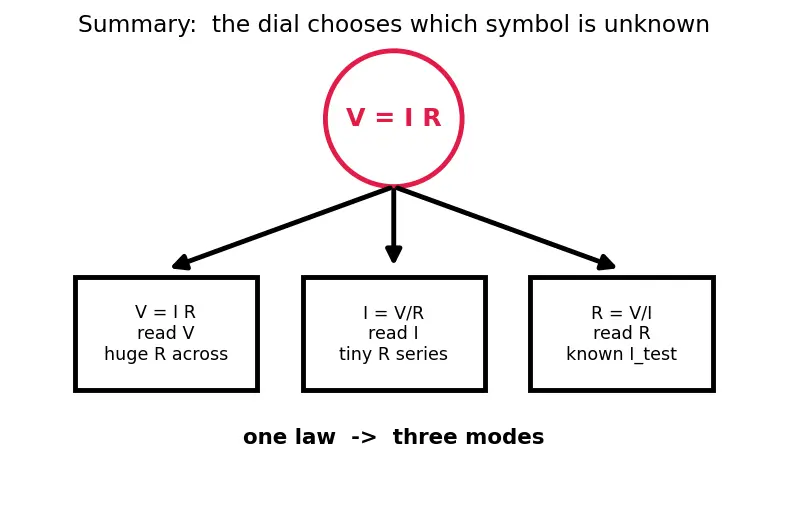 Figure — Read multimeter measurements (V, I, R)