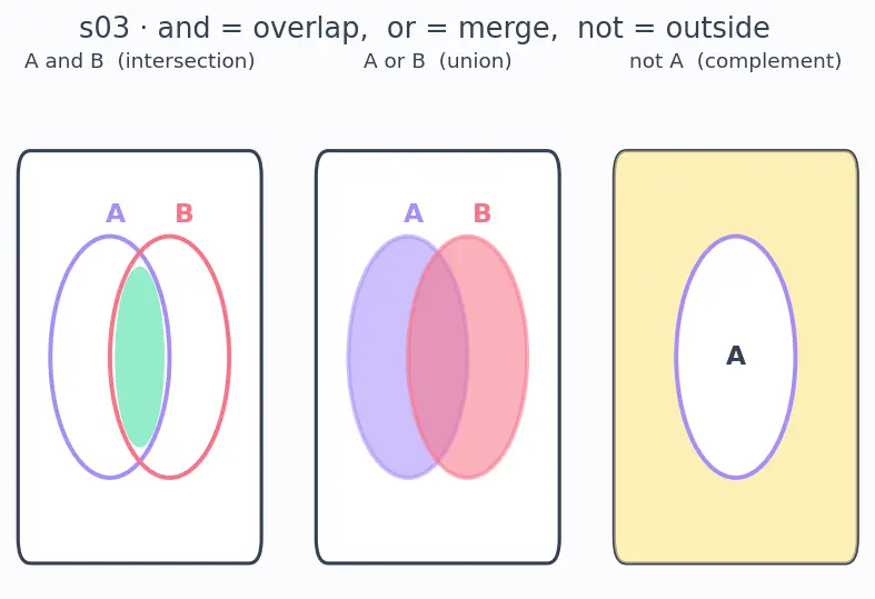 Figure — Probability — classical, empirical, axiomatic (Kolmogorov axioms)