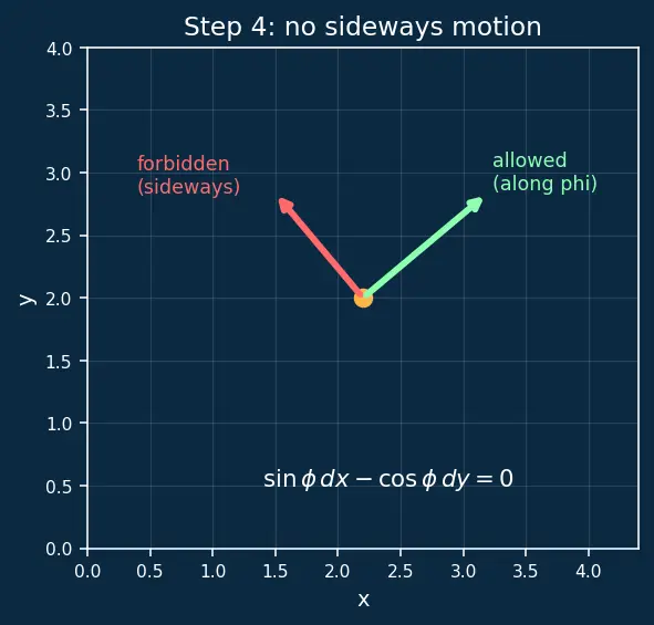 Figure — Constraints — holonomic vs non-holonomic, rheonomic vs scleronomic