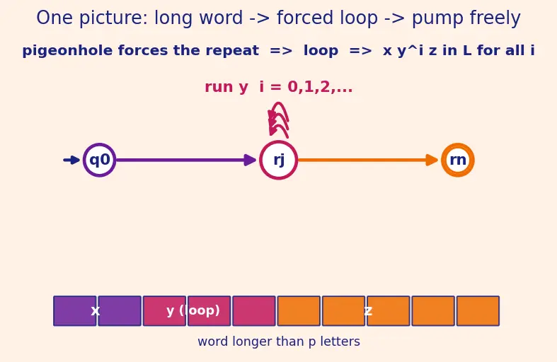 Figure — Pumping lemma for regular languages — proof and using to show non-regularity