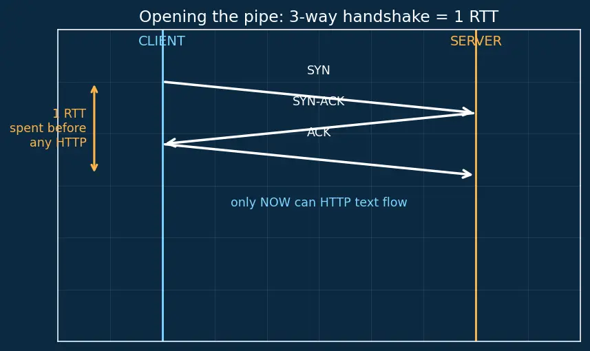 Figure — HTTP - 1.1 — methods, status codes, headers, persistent connections
