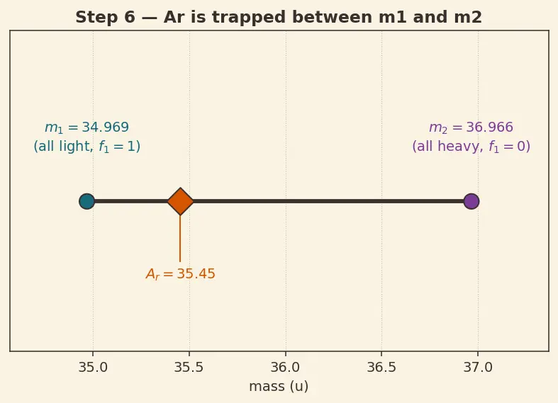 Figure — Calculation of atomic mass from isotopic abundance