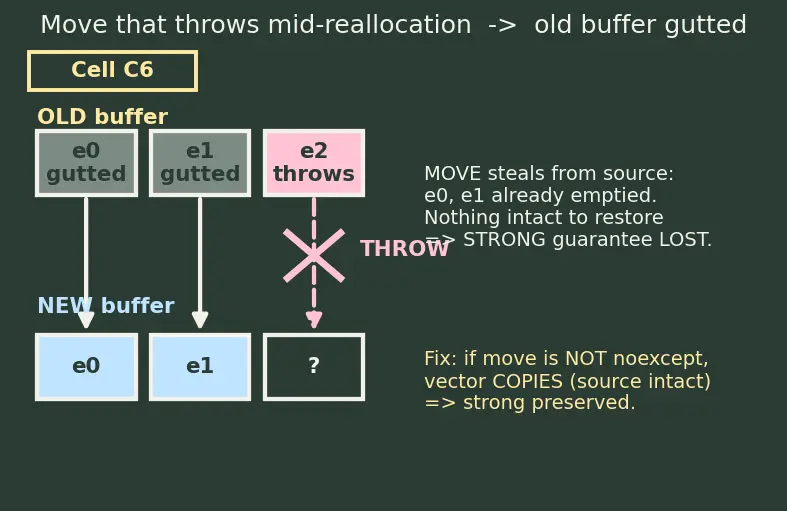 Figure — Exception safety — basic, strong, no-throw guarantees