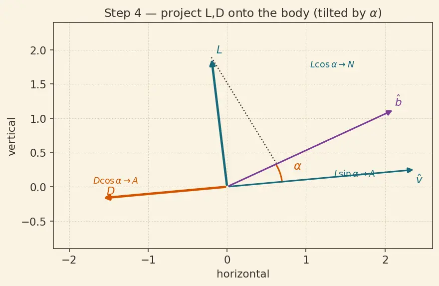 Figure — Forces on a rocket in flight — thrust, aerodynamic (normal, axial), gravity