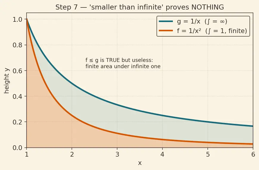 Figure — Convergence tests for improper integrals — comparison