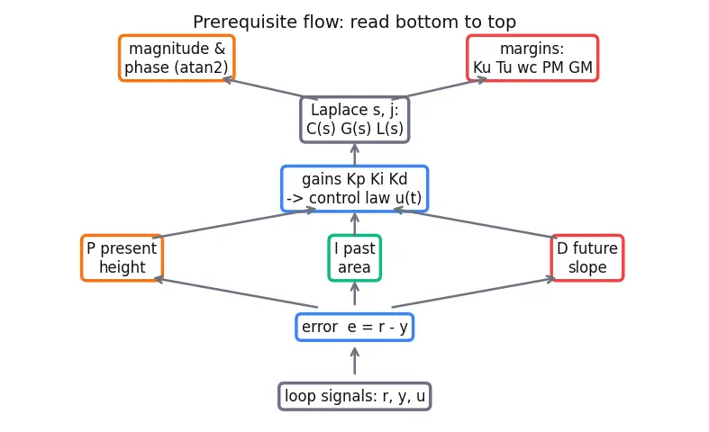 Figure — PID tuning — Ziegler-Nichols, loop shaping