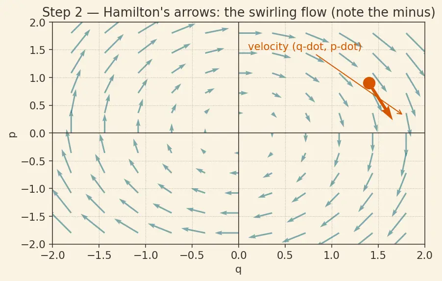 Figure — Poisson brackets — definition, properties, connection to commutators