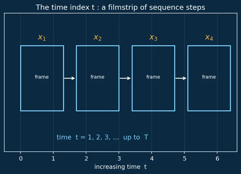 Figure — Recurrent neural networks — hidden state, BPTT