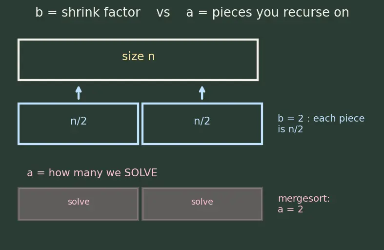 Figure — Divide and conquer — template, correctness, recurrence
