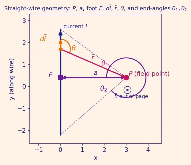 Figure — Biot-Savart law — magnetic field from current element