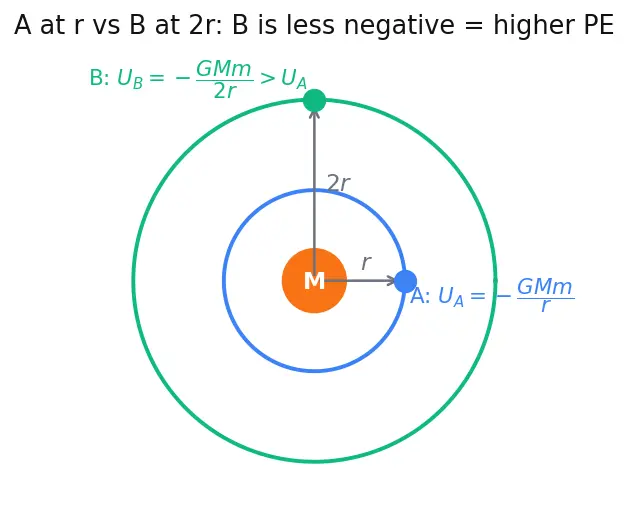 Figure — Gravitational potential energy — U = −GMm - r (not mgh)